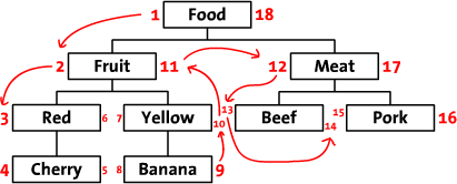 foods preorder tree