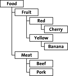 foods tree