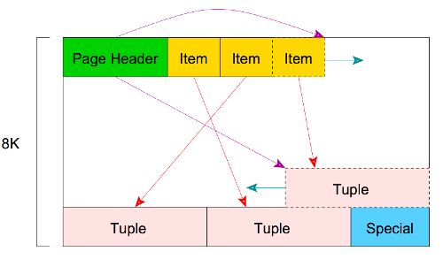 page structure